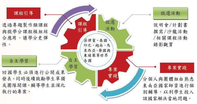 通識課程結合國際體驗計畫 創造學生無限潛能(上)